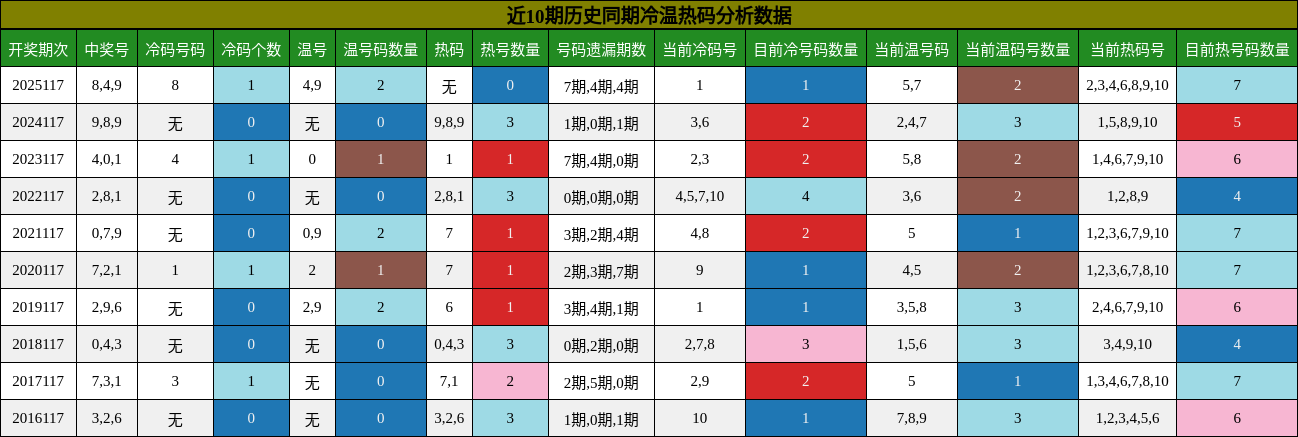 冷温热码分析