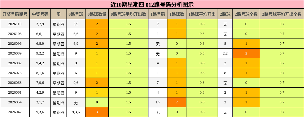 近10期星期四 012路号码分析图示