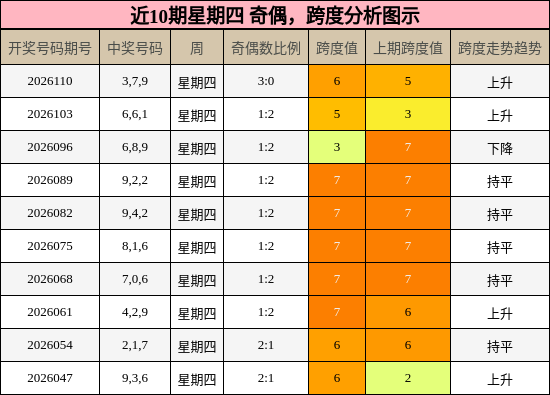 近10期星期四 奇偶，跨度分析图示