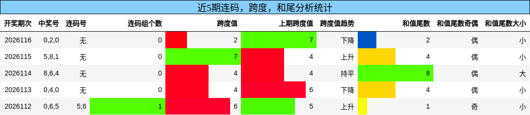 连码分析，跨度分析，和尾分析