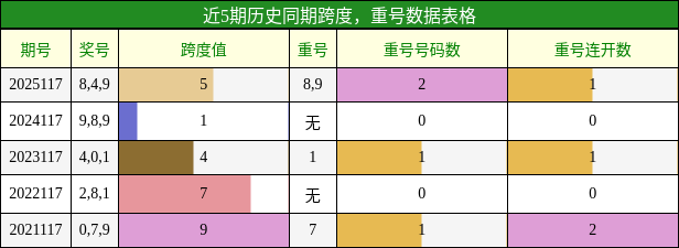 跨度分析，重号分析