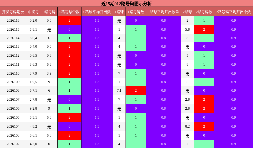 近15期012路号码图示分析