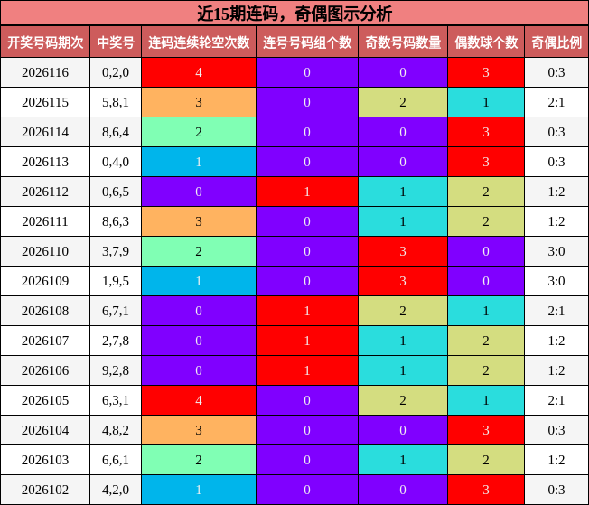 近15期连码，奇偶图示分析