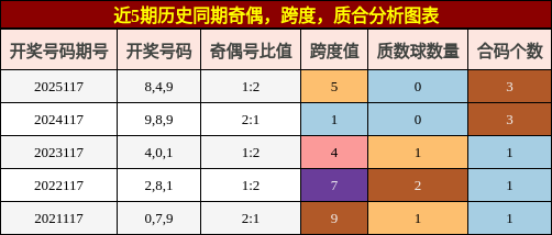 奇偶分析，跨度分析，质合分析