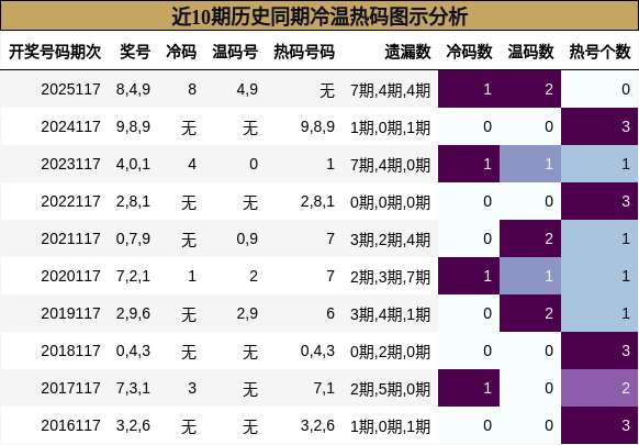 近10期历史同期冷温热码图示分析