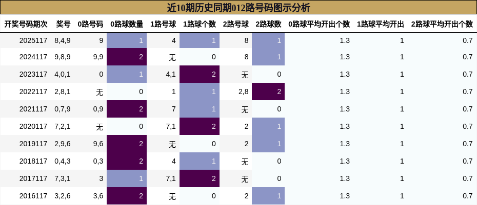 近10期历史同期012路号码图示分析