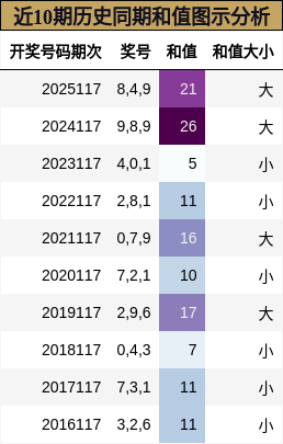 近10期历史同期和值图示分析