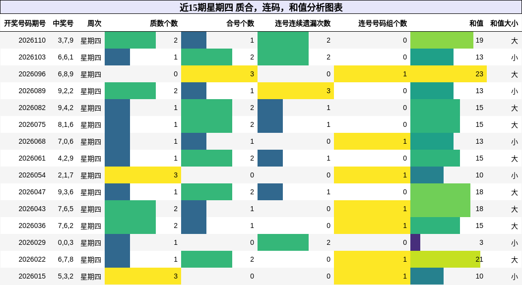 近15期星期四 质合，连码，和值分析