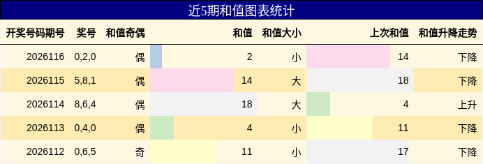和值分析