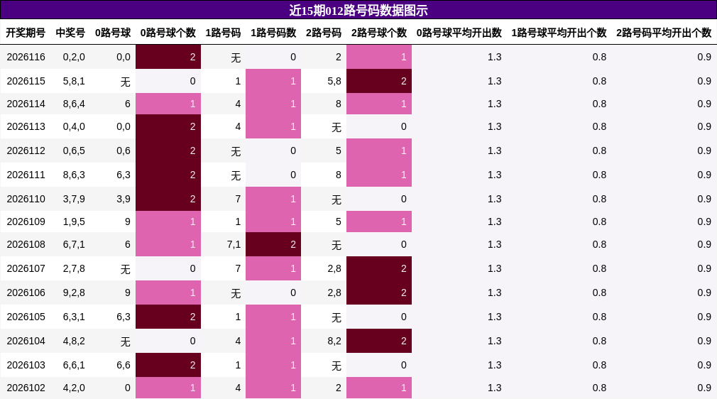 012路号码分析