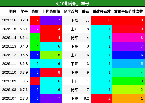跨度分析，重号分析