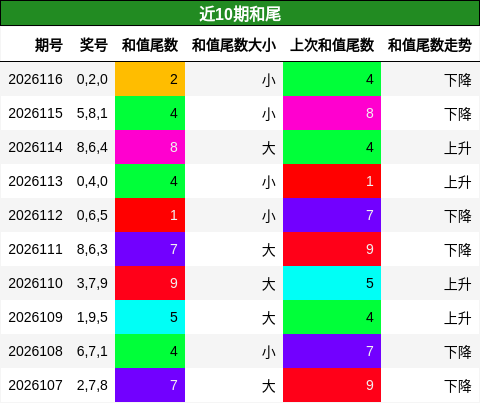 和尾分析