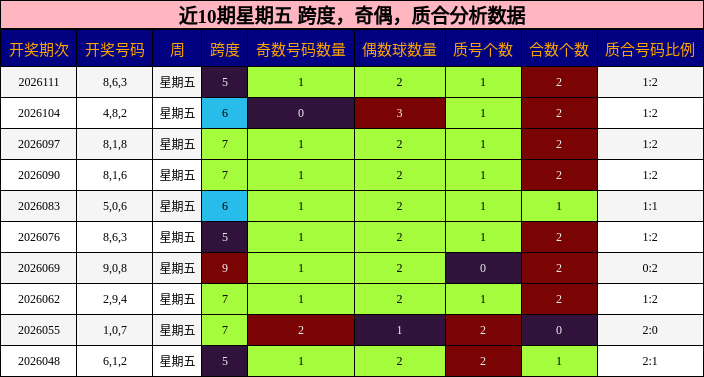 近10期星期五 跨度，奇偶，质合分析数据