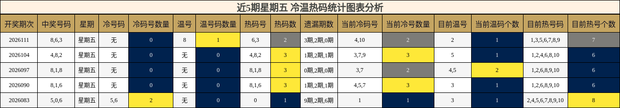 冷温热码分析