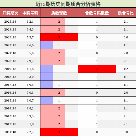 近15期历史同期质合分析表格