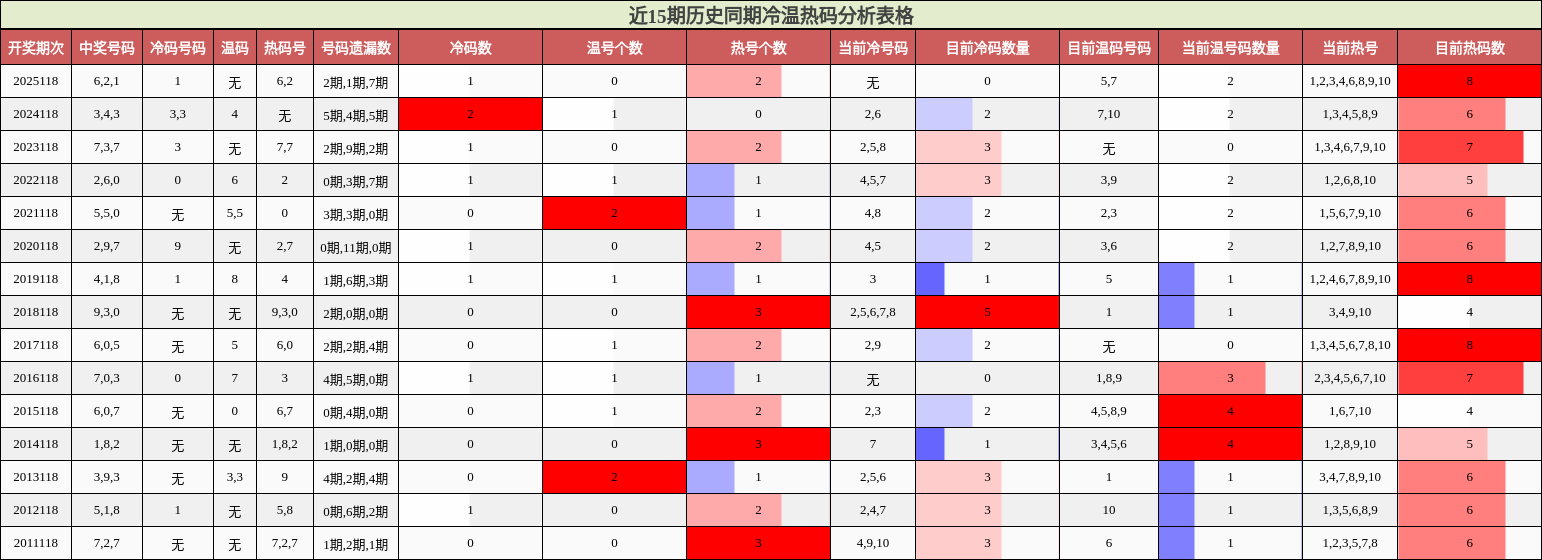 近15期历史同期冷温热码分析表格