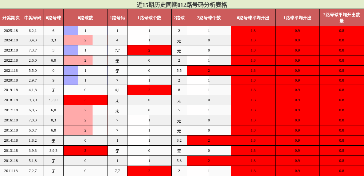近15期历史同期012路号码分析表格