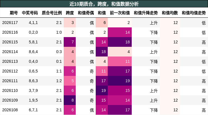 质合分析，跨度分析，和值分析
