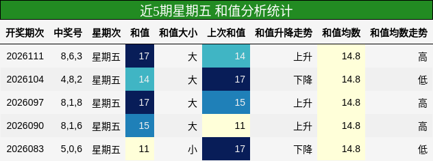 近5期星期五 和值分析统计