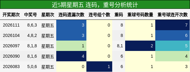 近5期星期五 连码，重号分析统计