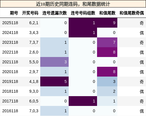连码分析，和尾分析