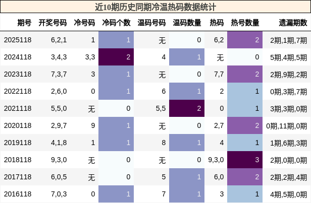 冷温热码分析