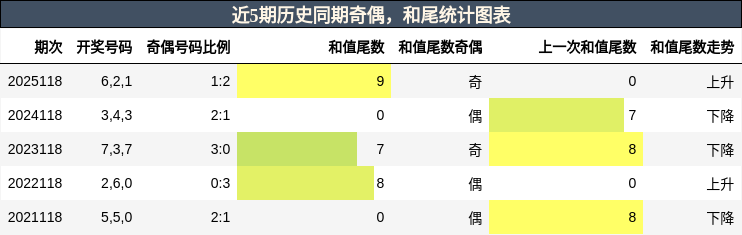 奇偶分析，和尾分析