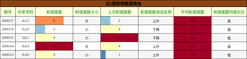 和尾分析