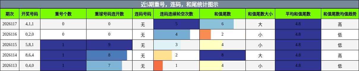 重号分析，连码分析，和尾分析