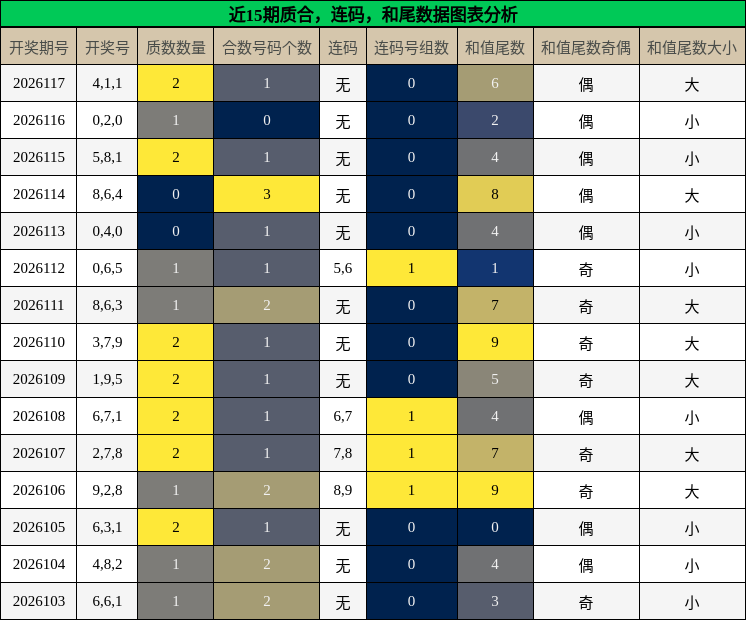 质合分析，连码分析，和尾分析