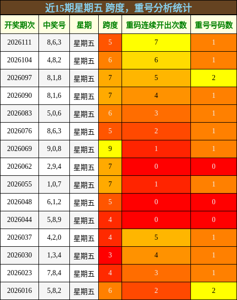 近15期星期五 跨度，重号分析统计