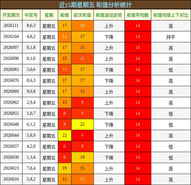 近15期星期五 和值分析统计