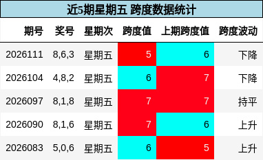 近5期星期五 跨度数据统计