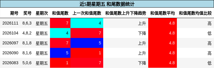 近5期星期五 和尾数据统计