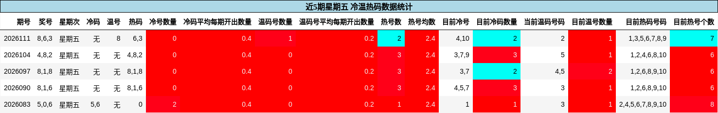 近5期星期五 冷温热码数据统计
