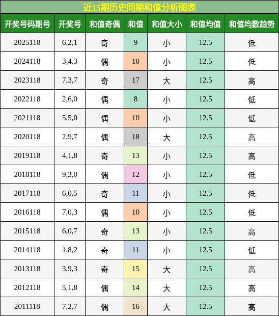 和值分析