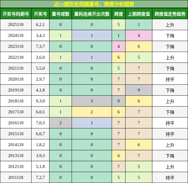 重号分析，跨度分析