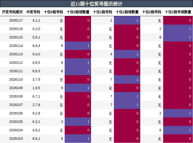 近15期十位奖号图示统计