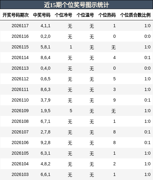近15期个位奖号图示统计