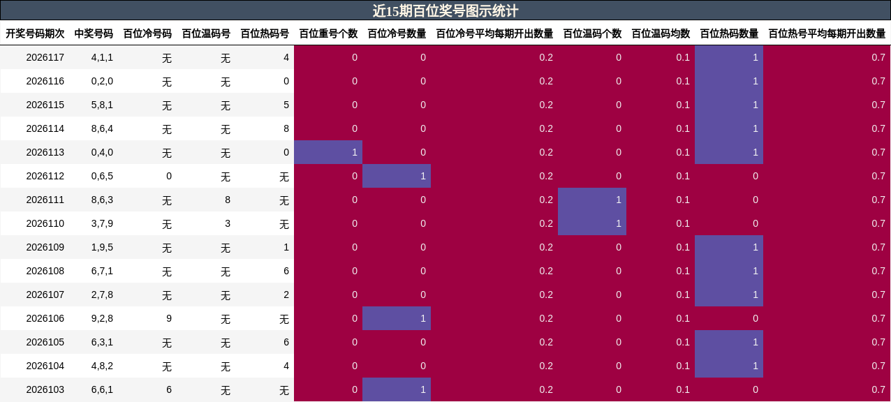 近15期百位奖号图示统计