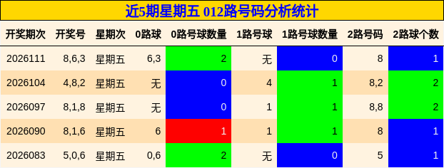 近5期星期五 012路号码分析统计
