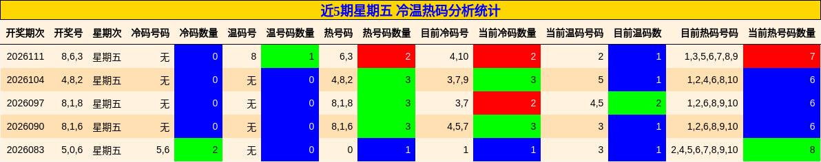 近5期星期五 冷温热码分析统计