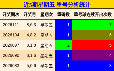近5期星期五 重号分析统计