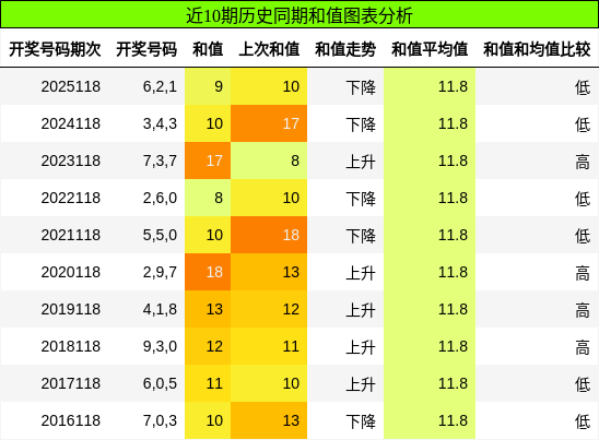 和值分析