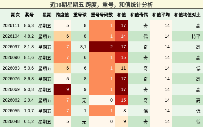 近10期星期五 跨度，重号，和值统计分析