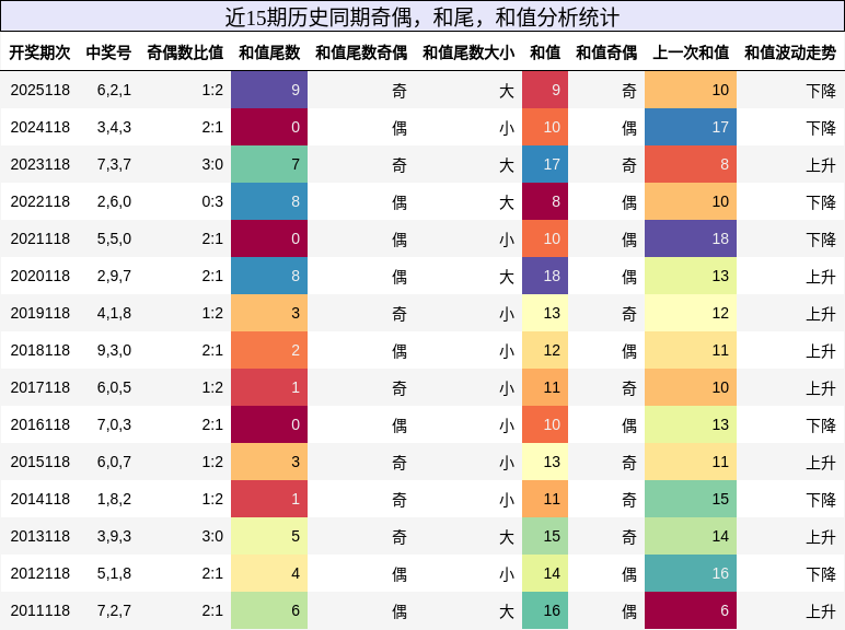 奇偶分析，和尾分析，和值分析