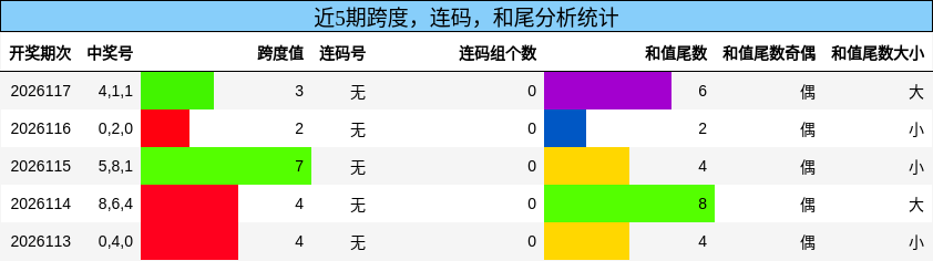跨度分析，连码分析，和尾分析