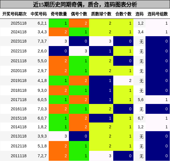 奇偶分析，质合分析，连码分析