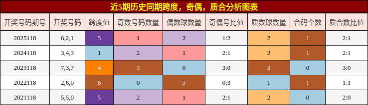 跨度分析，奇偶分析，质合分析