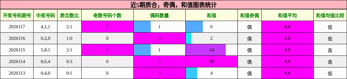 质合分析，奇偶分析，和值分析